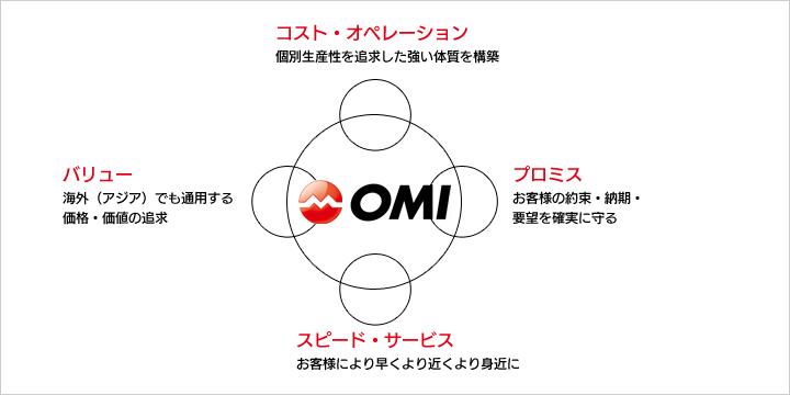 顧客中心主義の図